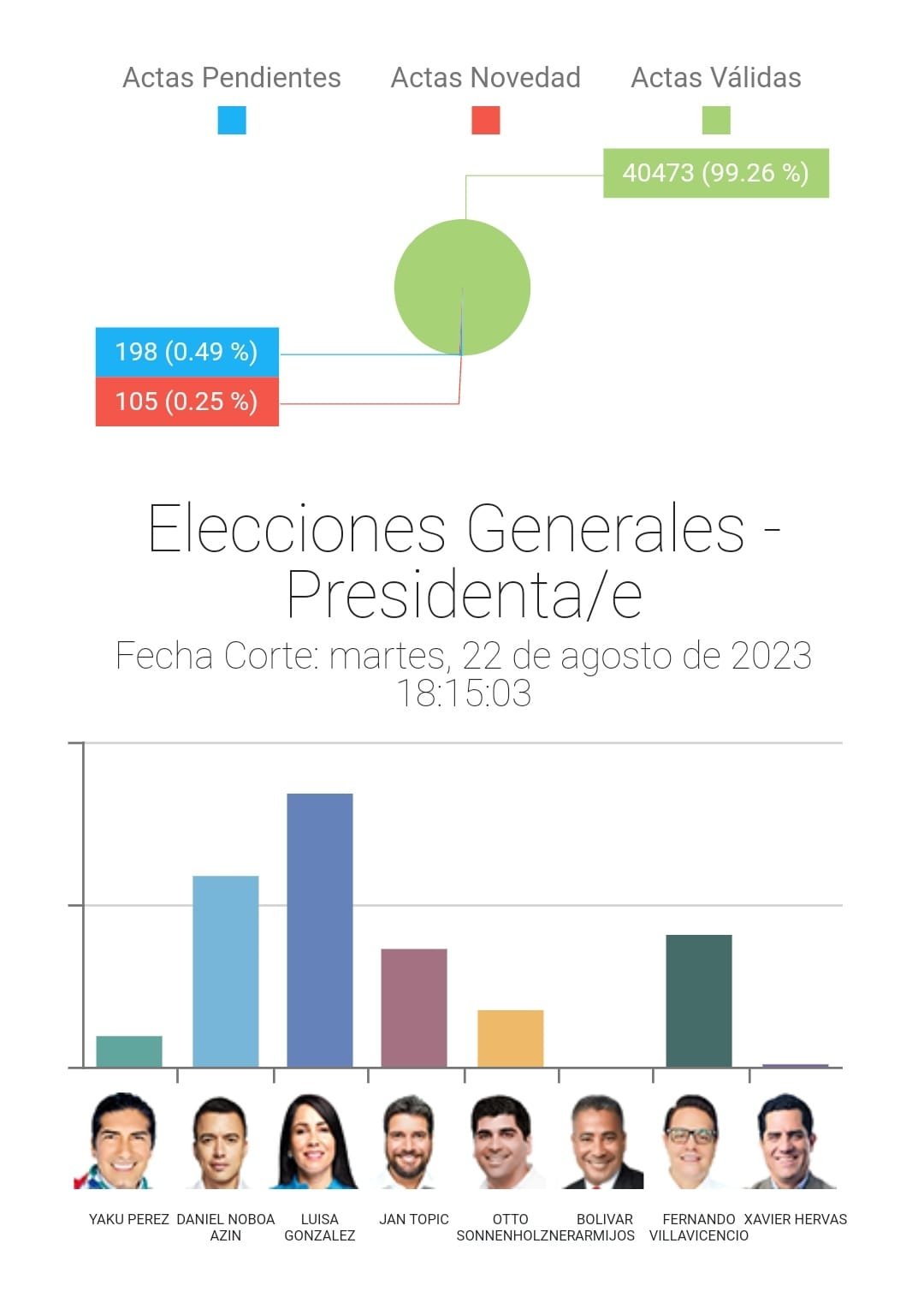 Ecuador:  izquierda vs derecha se enfrentan en el próximo proceso electoral en octubre
